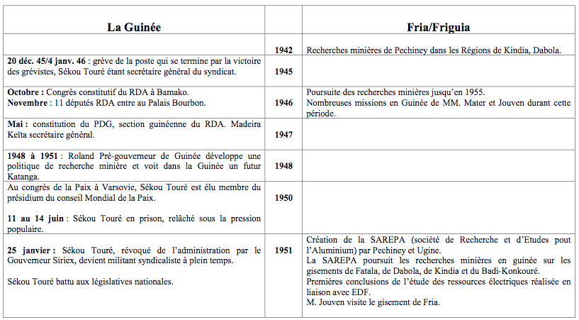 Dossier Friguia chronologie 1942 - 1987